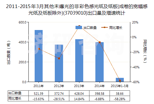 2011-2015年3月其他未曝光的非彩色感光紙及紙板(成卷的寬幅感光紙及紙板除外)(37039010)出口量及增速統(tǒng)計